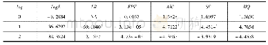 《表4 VAR模型滞后期检验》