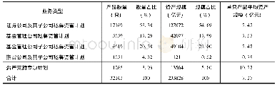 《表2 2019年一季度各类私募资管计划产品数量和资产规模及其占比》