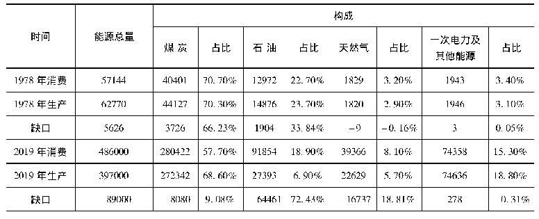 表1 能源消费、生产总量和构成