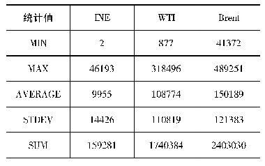 表4 原油期货同期合约持仓量统计值(单位:手)