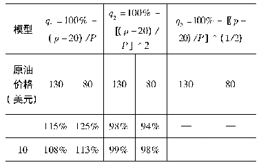 表9 原油储备启动幅度：原油期货与原油储备研究——基于我国能源消费、生产与能源独立战略