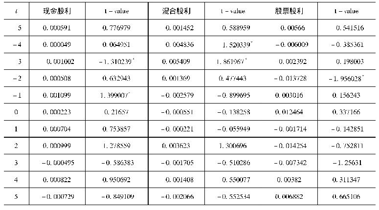 《表2 不同股利分配形式下的平均超额收益率及其t检验》