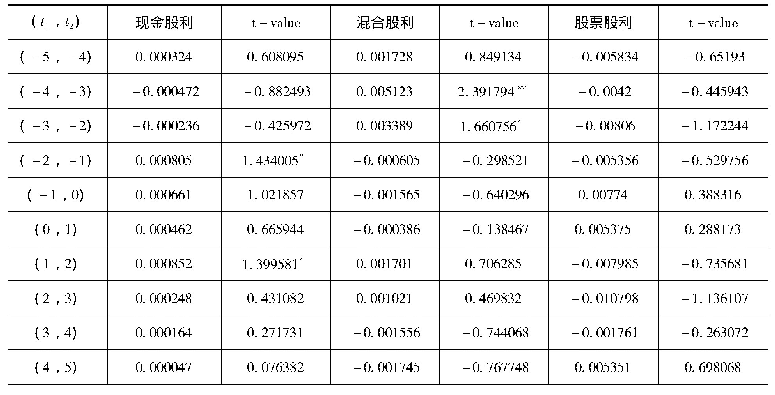 《表3 不同股利分配形式下的累计平均超额收益率及其t检验》