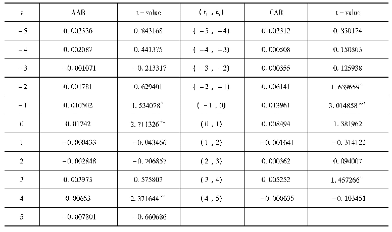 表4 公司发布首利公告的平均超额收益率与累计平均超额收益率及t检验