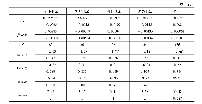 表6 动态差分GMM检验结果