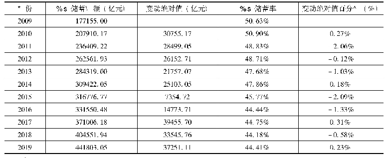 表1 2 0 0 9—2019年国民储蓄情况统计