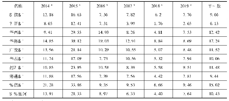 表3 我国10证券公司2014—2019年净资产收益率