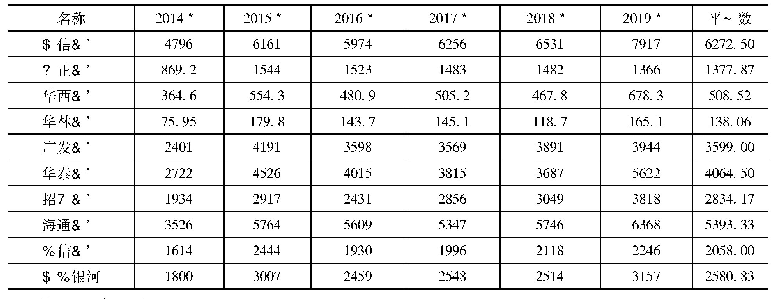 表4 我国10家证券公司2014—2019年总资产