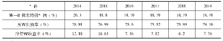 《表8 中信证券2014—2019年变量》