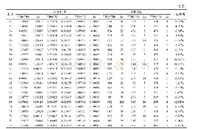 表1 哲斯组砾岩锆石U-Th-Pb年龄测试数据