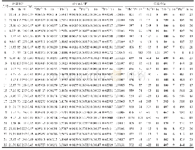 《表1 金格岩体斜长花岗岩(D1703/1RZ)LA-ICP-MS锆石U-Th-Pb同位素分析结果》