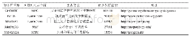 表1 全球岩石地球化学数据库信息（截至2018年12月）