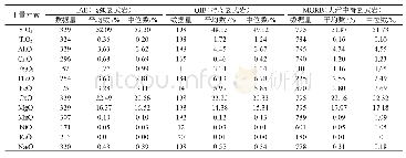 《表1 镁铁-超镁铁岩中单斜辉石主量元素统计信息》