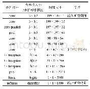 《表1 Inception V3模型结构》