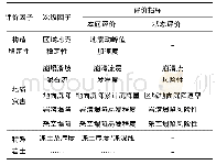 《表4 地质环境承载能力评价指标体系》