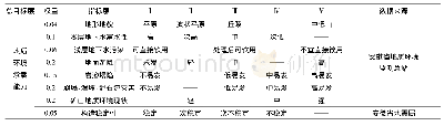 表1 地质环境承载能力评价指标体系