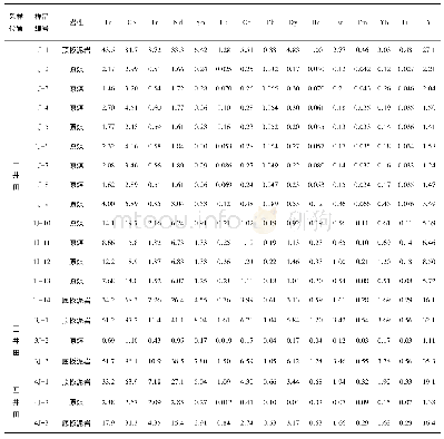 《表1 聚乎更矿区下1煤中稀土元素含量》