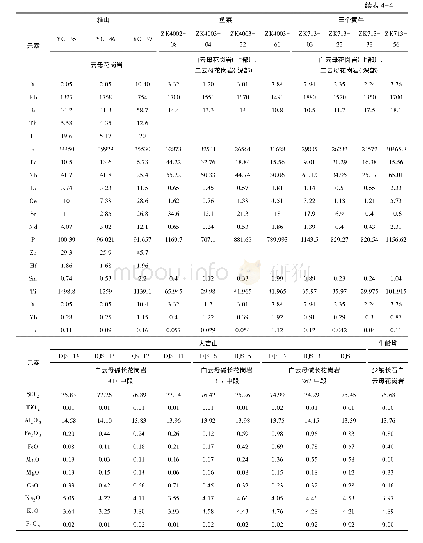 《表4 华东南地区燕山中期花岗岩型铌-钽矿床全岩主量、微量和稀土元素含量[6-7,10-13,43,48-50]》