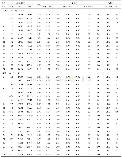 表1 石英闪长玢岩和花岗闪长岩LA-ICP-MS锆石U-Th-Pb同位素测定结果