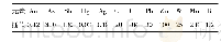 表3 早子沟金矿各元素临界值