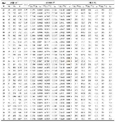 表2 纽多细粒花岗岩(nd-B1) LA-ICP-MS锆石U-Th-Pb分析结果