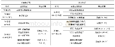 表1 中非铜矿带与东川铜矿成因观点