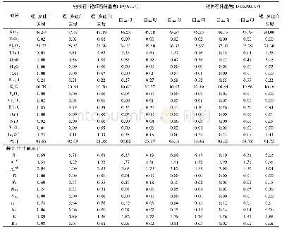 《表2 打枪沟矿床伟晶岩脉代表性云母主量成分》