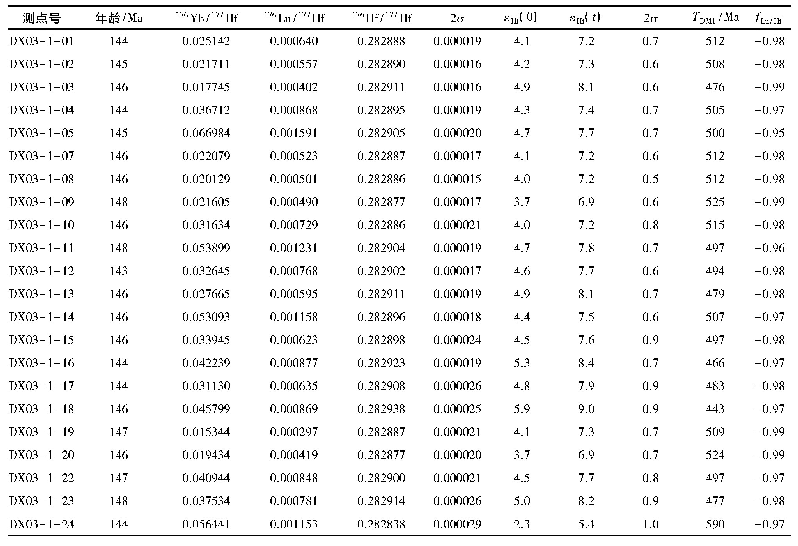 表3 兰家营子辉长闪长岩锆石Lu-Hf同位素分析结果