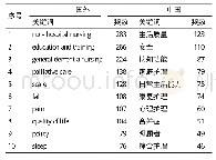 《表2 2012至2017年国内外老年痴呆护理研究关键词TOP10分布表》