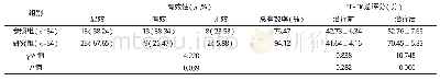 《表3 2组治疗有效性及SF-36评分比较》