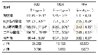 《表4 各组小鼠肝组织内SOD、MDA、FFA含量（±s,n=8)》
