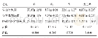 表3 过表达PSMA3对SMMC7721细胞周期与凋亡的影响（%）