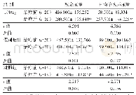 表2 3组治疗前后排尿日记指标比较（±s,mL)