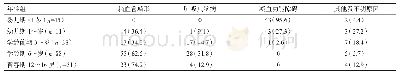 《表3 本组儿童自发颅内出血年龄与病因（n,%)》