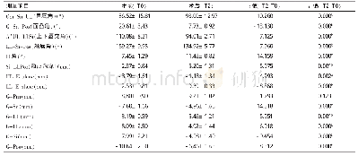 《表3 术前1周（T0）与术后3个月（T2)X线头影测量结果》