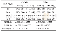 表2 不同处理组胰腺癌细胞OD450 nm值（n=3)