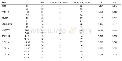 《表4 ILCs亚群与NSCLC患者预后关系》