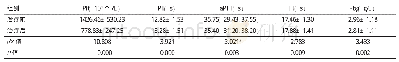 《表1 32次减除血小板治疗前、后患者外周血液血小板计数及凝血功能检测结果比较》