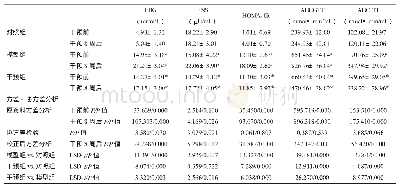 表3 各组大鼠血糖指标的比较（n=10)