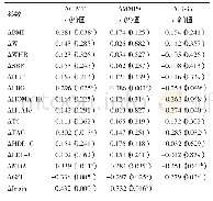 表4 各指标性间相关性分析