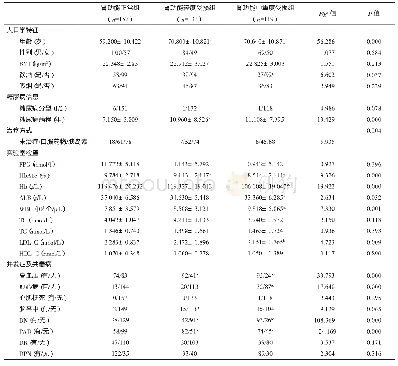 《表1 各组人口学特征、实验室检查及并发症的比较》