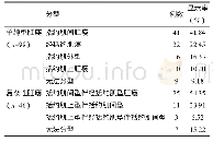 《表3 糖尿病肛瘘分型（按照Parks分型）》