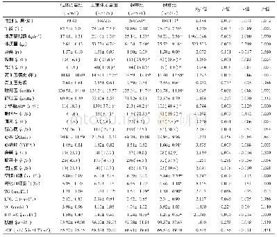 表1 患者临床资料比较及BMI与临床资料的相关分析（±s,n,%)