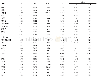 表3 BMI与临床资料和超声参数的多元回归分析