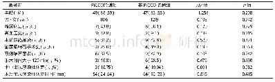 表1 Pi CCO监测组与非Pi CCO监测组一般资料比较