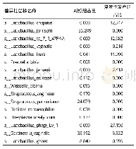 表2 复发性流产患者阴道微生物差异性物种统计