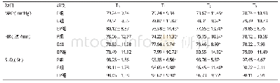 《表1 不同时间点MAP、HR和Sp O2对比（n=100,±s)》