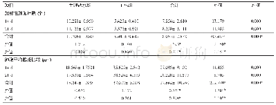 表2 各组小鼠放射性肺泡计数、肺泡平均截距比较（n=8,±s)