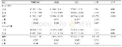 表5 2组小鼠肺组织IL-1β、TNF-α蛋白比较（n=8,±s)