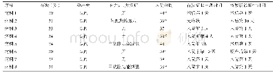 《表1 8例围产期COVID-19患者一般情况》